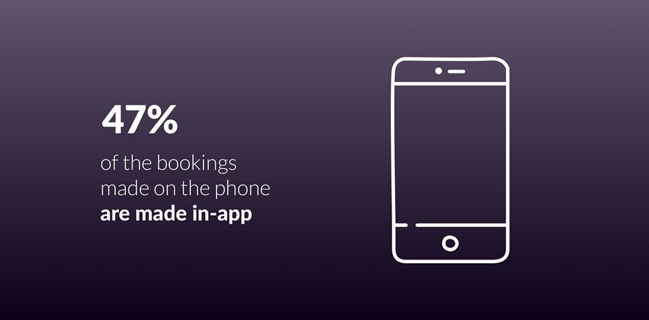 47% of bookings are made in-app