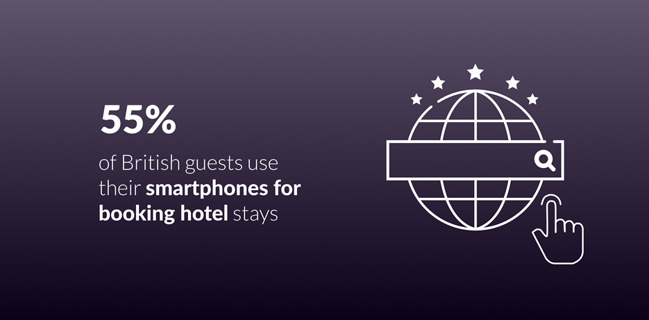 55% of guests use smartphones to book hotel