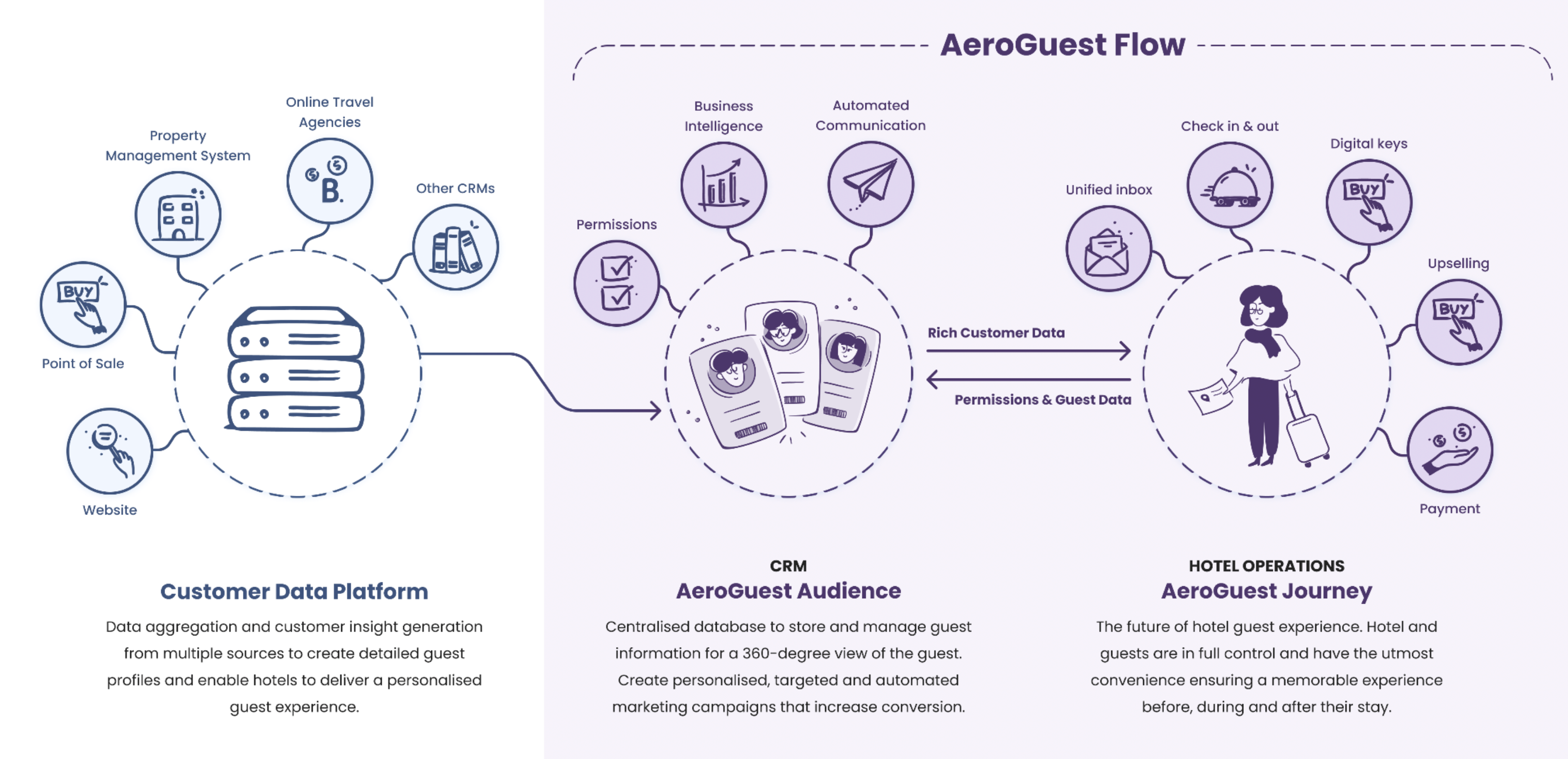 AeroGuest CRM & CDP