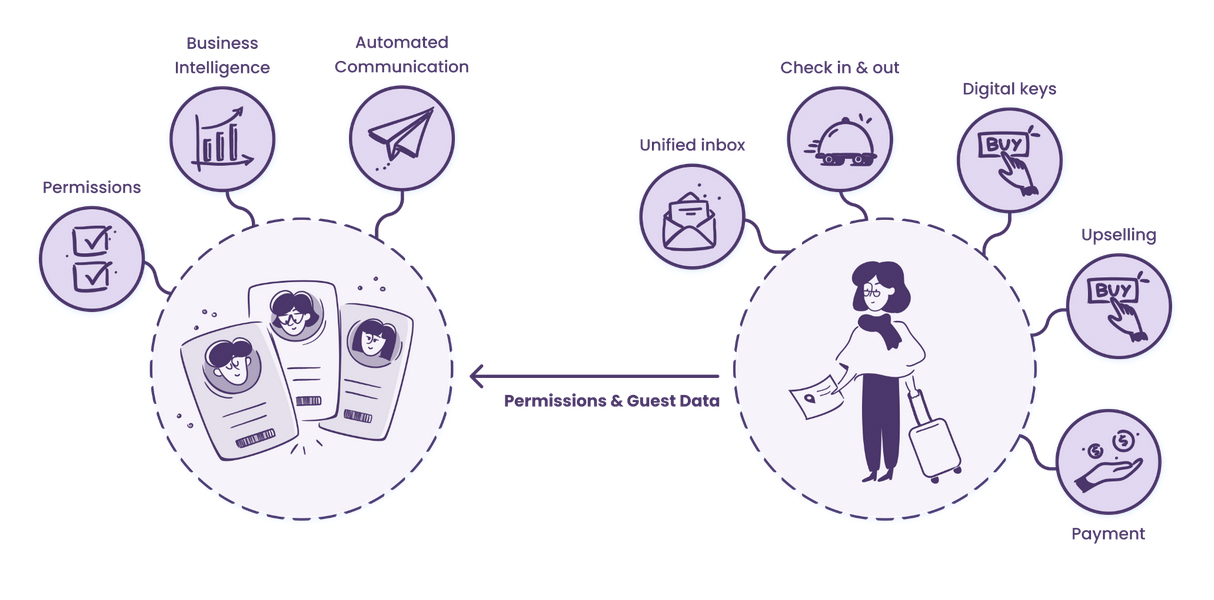 AeroGuest Audience Permission