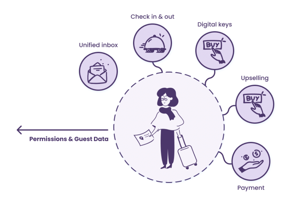 AeroGuest Flow Permission