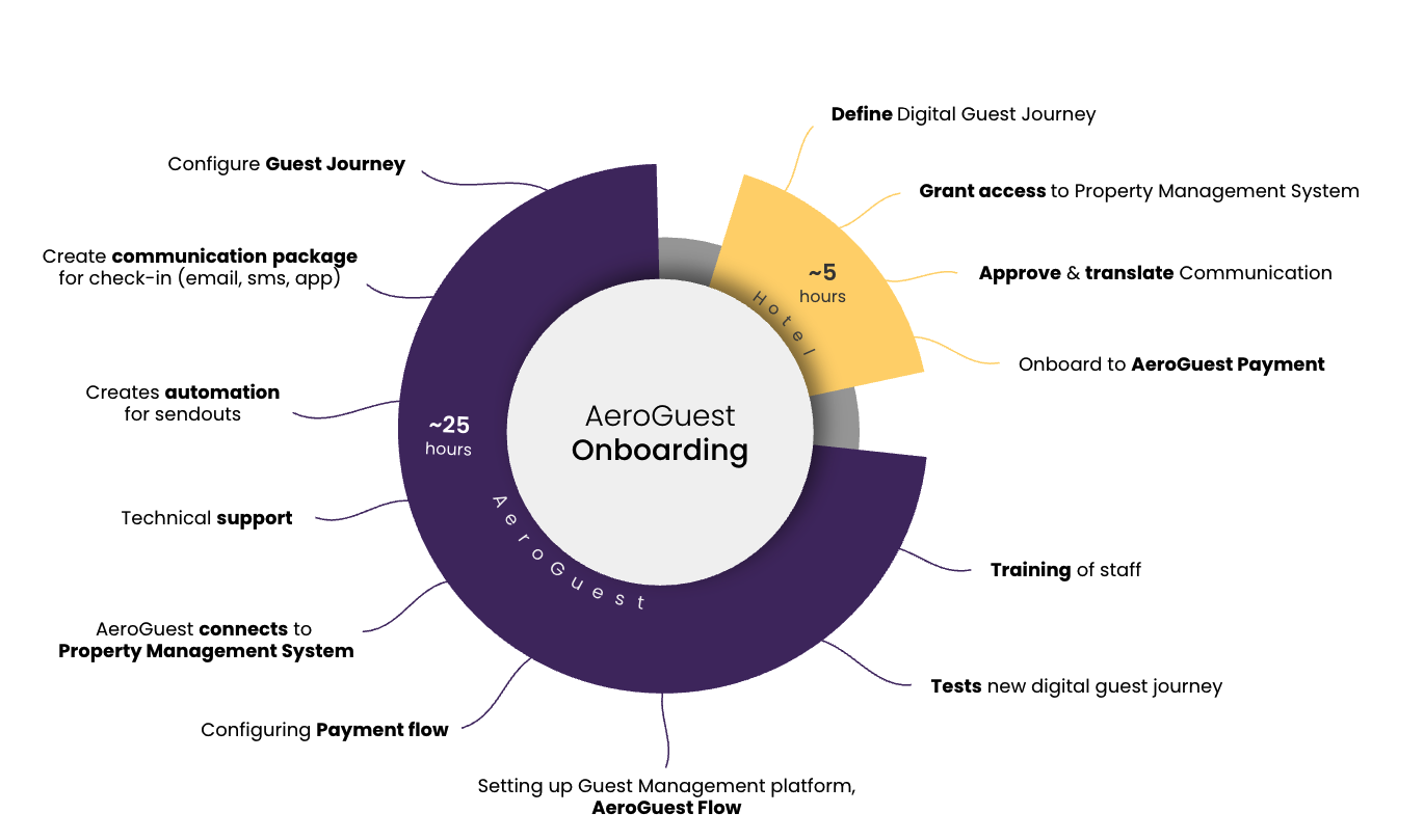 Effortless OnBoarding